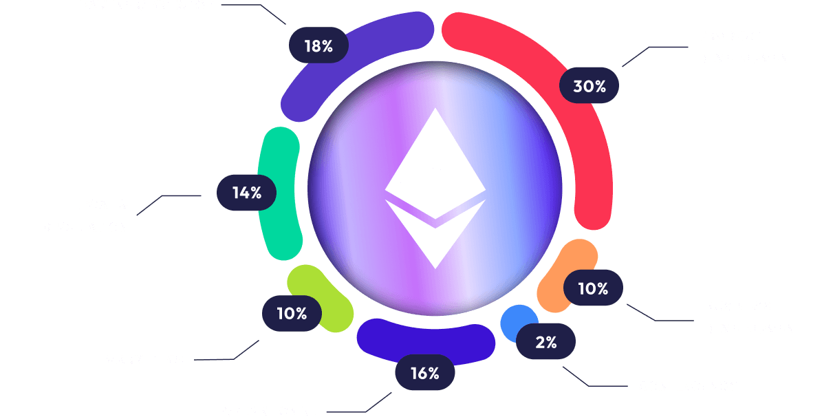 Funding Allocation Chart